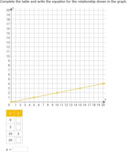 IXL - Write an equation from a graph using a table (Year 8 maths practice)