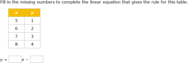 IXL - Write a linear function from a table (Year 9 maths practice)
