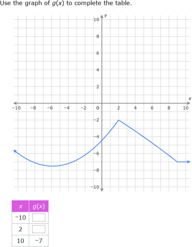 IXL - Complete a function table from a graph (Year 11 maths practice)