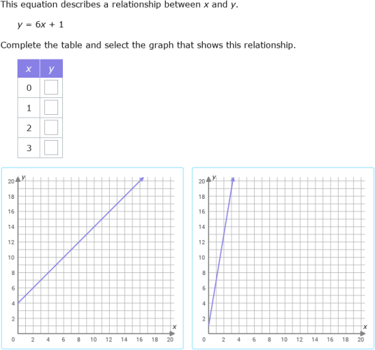 IXL - Identify the graph of an equation (Year 7 maths practice)