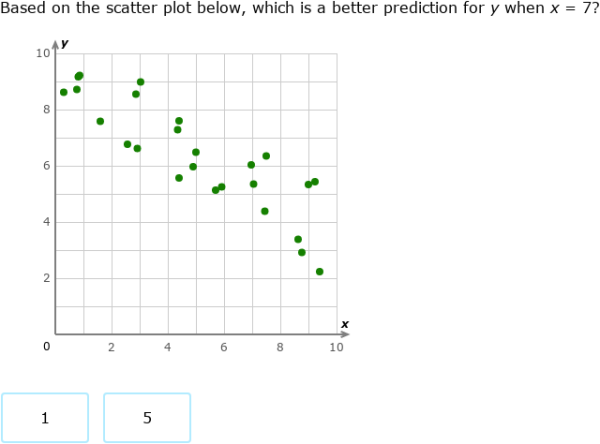 IXL - Interpret a scatter plot (Year 10 maths practice)