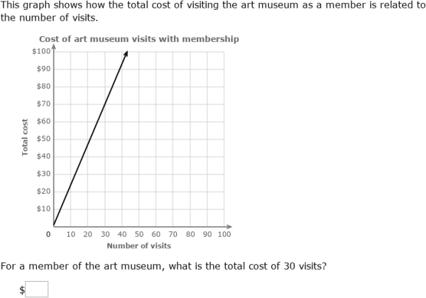 IXL - Interpret points on the graph of a linear function (Year 9 maths ...