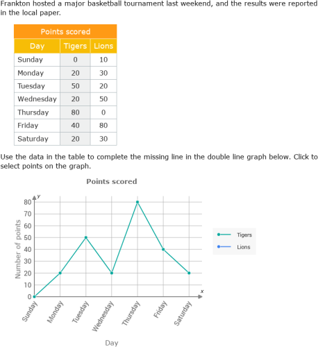 IXL - Create double line graphs (Year 7 maths practice)