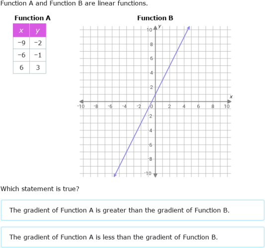 IXL - Compare linear functions: graphs, tables and equations (Year 9 ...