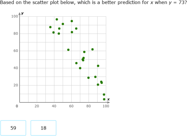 IXL - Identify trends and make predictions with scatter plots (Year 9 ...